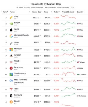 The image features a table with various cryptocurrency symbols and numbers representing the value, change, or market cap of different assets over time. The table specifically displays Bitcoin's value falling from $20,000 to just $1,200 within the past three weeks and its ranking at the 14th largest asset globally. Gold is shown increasing in size by 25 times compared to Bitcoin while maintaining its position as the second- largest asset. The main focus of this image is the comparison between Bitcoin and gold, illustrating how their values have fluctuated over time.