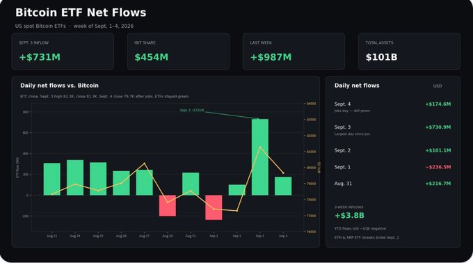 A financial dashboard titled "Bitcoin ETF Net Flows" displaying data for the week of Sept. 1-4, 2026, with stats including "SEPT 3 INFLOW +$731M," "IBIT SHARE $454M," "LAST WEEK +$987M," and "TOTAL ASSETS $101B," alongside a daily net flow bar chart.