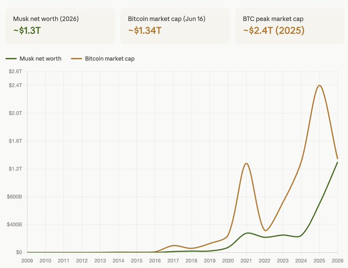 "The title of a graph showing net worth against bitcoin market cap for Elon Musk".