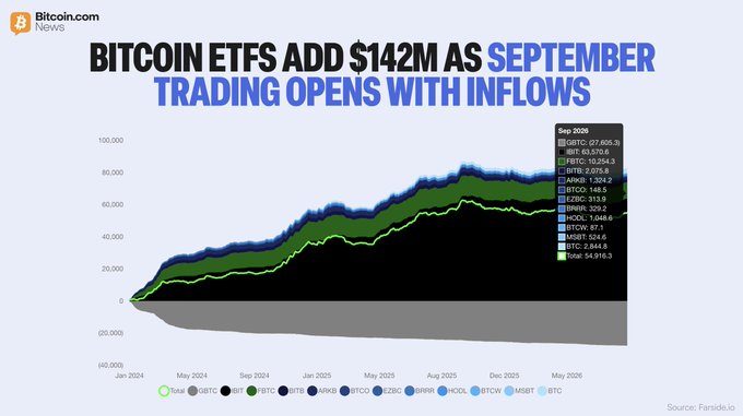 A Bitcoin.com News chart titled "BITCOIN ETFS ADD $142M AS SEPTEMBER TRADING OPENS WITH INFLOWS" displays a stacked area graph tracking cumulative ETF inflows from January 2024 through May 2026, showing growth to a total of $54,916.3 million. The chart, sourced from Farside Investors, breaks down contributions from various ETFs (IBIT, FBTC, BITB, ARKB, BTCO, EZBC, BRRR, HODL, BTCW, and MSBT), with IBIT leading at $27,605.5 million, visually reinforcing the $142M net inflow signal noted in the September trading update.