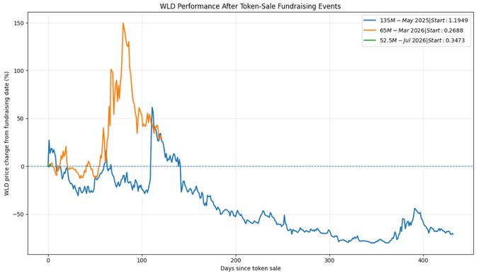 The chart titled "WLD Performance After Token-Sale Fundraising Events" tracks the price change (%) of $WLD over days since token sale for three separate rounds: a $13M sale in May 2025 (starting at $1.1949), a $65M sale in March 2026 (starting at $0.2688), and a $52.5M sale in July 2026 (starting at $0.3473). The data shows the March 2026 round spiked to roughly +150% around day 75 before declining, while the May 2025 round trended downward to about -75% by day 400, illustrating the mixed post-fundraising performance of $WLD tokens.