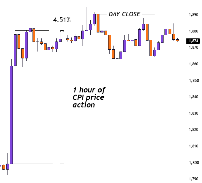 A candlestick chart showing gold (XAU/USD) price action around 1,870-1,890, with annotations highlighting a 4.51% upward move during '1 hour of CPI price action,' demonstrating significant volatility around the Consumer Price Index release.