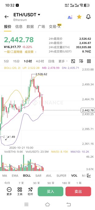 A Binance mobile app screenshot showing the ETH/USDT trading chart at $2,442.78 (down 0.22%), with a 1-hour candlestick view displaying Bollinger Bands, a recent high near $2,526.62, and current support zone around $2,440—matching the post's analysis of ETH pulling back from 2520 to the 2380/2400 support range.