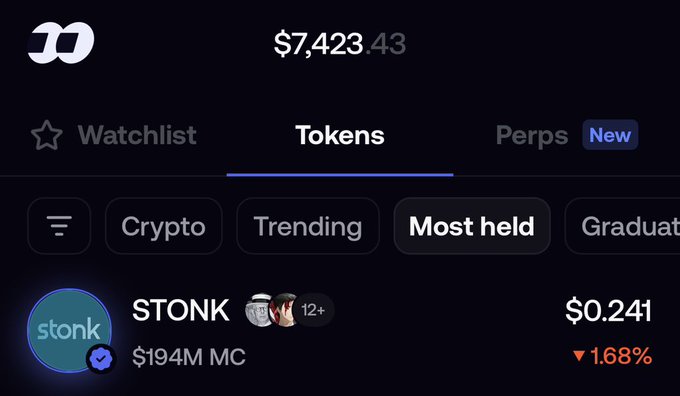 A screenshot of the Fomo app shows the Tokens tab with a balance of $7,423.43, highlighting $STONK as the top entry in the "Most held" category with a price of $0.241 and a market cap of $194M, currently down 1.68%. The image supports the claim by visually confirming STONK's position as the leading coin on the platform's most-held ranking.
