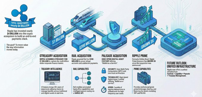 A colorful and informative flow chart detailing Ripple's financial services, including their ICO offering of $XRP, the Blockchain Core technology they use for transactions, and other related products like the Ripple Prime token.