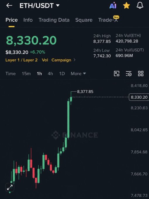 A Binance chart shows ETH/USDT trading at $8,330.20, up 6.70%, with the price surging sharply on the 1-hour timeframe to a 24-hour high of $8,377.85 after rebounding from lows near $7,742.30—visually reinforcing the bullish "$ETH next cycle!" sentiment.