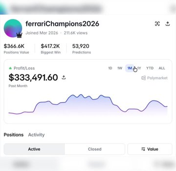 A Polymarket profile page for user 'ferrariChampions2026' shows $366.6K Positions Value, a Biggest Win of $417.2K, and a total Profit/Loss of $333,491.60.