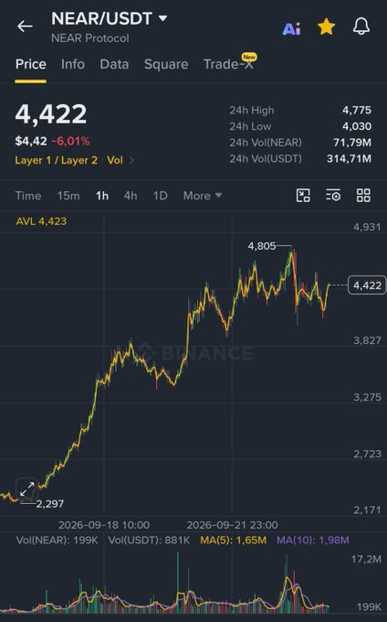 A Binance trading chart shows NEAR/USDT priced at $4.42, down 6.01% on the day, with a 24-hour high of $4.775 and an intraday peak of $4.805 visible on the hourly candlestick graph. The post's ambitious price targets of $11-12, $7, and $20+ suggest bullish projections that significantly exceed NEAR's current trading level, implying substantial upside potential from this $4.42 baseline.