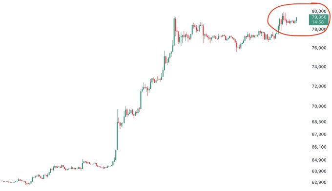 A candlestick chart showing Bitcoin's price climbing from around $62,900 to a current value of $79,350, with the recent price action near the $78,000-$80,000 range circled in red, visually supporting the post's claim that Bitcoin is nearly reaching the $80,000 milestone.