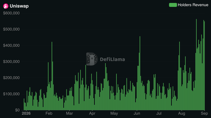 A bar chart from DefiLlama displays Uniswap holders revenue trending upward throughout 2026, with daily revenue climbing from around $50,000-$100,000 in February to peaks exceeding $500,000 by late August and September. The chart visually supports the post's claim about Uniswap's revenue surge, though it does not break down the contribution from Robinhood specifically.