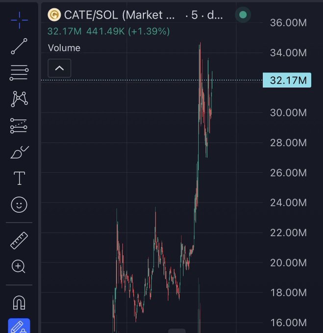 A 5-day candlestick chart of CATE/SOL trading volume shows a sharp spike from around 16M to a peak near 34M, with current volume at 32.17M and the pair trading at 441.49K (+1.39%), visually confirming the post's excitement about $CATE's strong upward momentum.