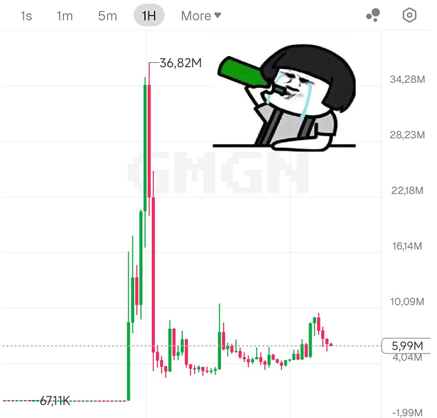 A 1-hour cryptocurrency price chart showing a dramatic spike to 36.82M followed by a sharp decline and consolidation around 5.99M, with a cartoon crying figure drinking from a green bottle overlaid in the upper right.