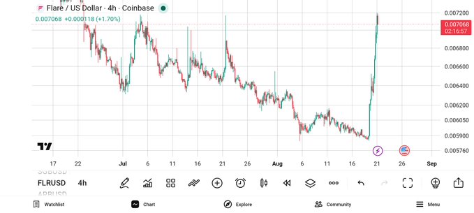A TradingView 4-hour chart of Flare/US Dollar (FLRUSD) showing a price of $0.007068, up 1.70%, with a recent sharp upward spike.