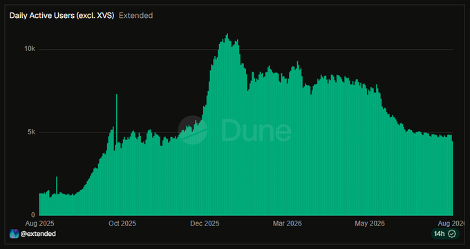 A Dune dashboard chart titled "Daily Active Users (excl. XVS) Extended" shows user activity for @extendedapp trending downward from a December 2025 peak of around 10k users to approximately 5k by August 2026, visually confirming the post's concern about the project losing significant mindshare and user engagement over recent months.