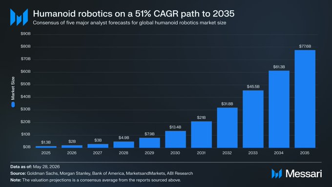 The image features a chart showing the growth of the humanoid robot market over time. The chart indicates that the market has doubled in size from $1B in 2015 to $2B in 2016. This upward trend suggests increased interest and investment in humanoid robots, with projections estimating future value at $6B by 2026. The post also discusses how to buy Deus AI coins for $DEUS and why it's a good idea based on the market growth shown in the image.
