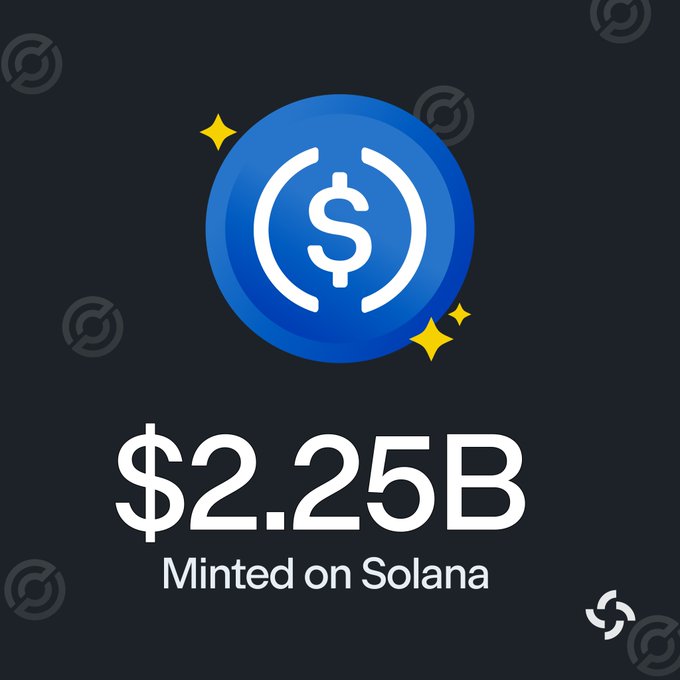 An infographic featuring a blue USDC coin with the text "$2.25B" and "Minted on Solana," visually corresponding to Circle's recent minting of approximately $2.25 billion USDC on the Solana blockchain.