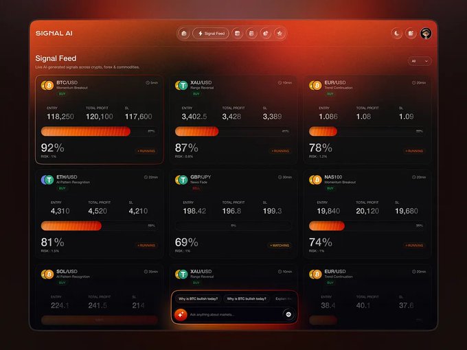 A trading dashboard interface called 'SIGNAL AI' showing a Signal Feed with various cryptocurrency pairs including BTC/USD, XAU/USD, EUR/USD, ETH/USD, GBP/JPY, NAS100, SOL/USD, XAU/USD, and EUR/USD, displaying entry prices, total profit, and risk percentages.