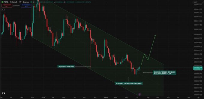 A weekly candlestick chart for PEPE/USDT on Binance shows a descending channel pattern with annotations reading 'TDT's LIQUIDATION', 'HOLDING THE MIDLINE CHANNEL', and 'A WEEKLY GREEN CANDLES 2026 (U) TARGETS $1.01', with a projected upward arrow.