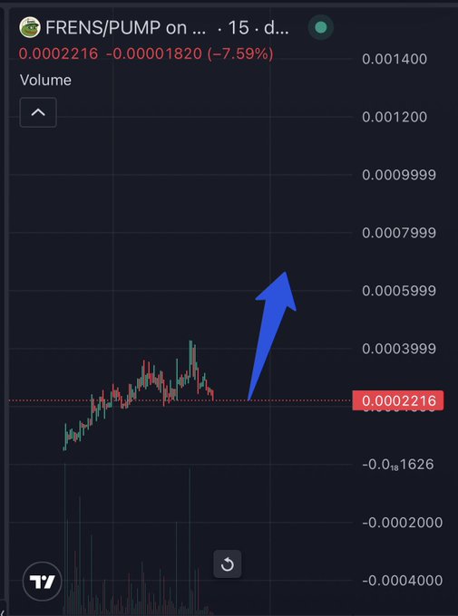 A TradingView chart shows **FRENS/PUMP** on a 15-day timeframe, with price at **0.0002216**, down **7.59%**, and a large blue arrow pointing to a projected hard reversal. The chart supports the post’s bullish prediction for **$FRENS/@frenstrade** after a decline, alongside volume bars.