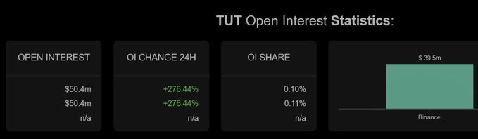 TUT Open Interest Statistics dashboard displaying $50.4m open interest, +276.44% 24H change, 0.10% OI share, and a Binance bar chart showing $39.5m.