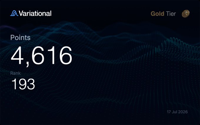 A Variational dashboard displaying a Gold Tier status with 4,616 points, Rank 193, dated 17 Jul 2026. The image visually confirms the post's claim of crossing into the top 200 ranks, with the wave-pattern background and tier badge reflecting the user's trading achievement.