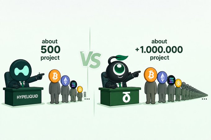 A comparison graphic showing Hyperliquid with about 500 projects vs another platform with about +1,000,000 projects, featuring cartoon mascots and various crypto logos including BTC and ETH.