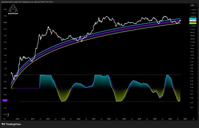 A logarithmic chart of Ethereum (ETH/USD) from TradingView, created by user "JameelJatoiUK" on September 28, 2026, displays ETH's multi-year price action within an upward ascending channel alongside an oscillator indicator below, supporting the post's claim that Ethereum is poised for a parabolic breakout.