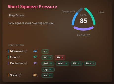 A financial dashboard titled 'Short Squeeze Pressure' showing a Signal score of 85, with a 'Perp Driven' label indicating early signs of short covering pressure. Core Pattern metrics show Movement at 64, Flow at 97, Derivative at 99, and Social at 82, with several indicators marked by up arrows.
