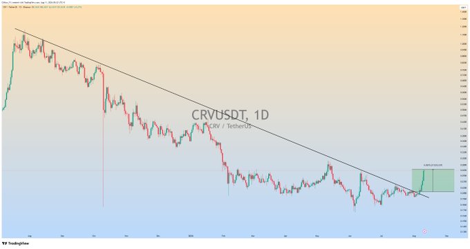 A daily candlestick chart for CRV/USDT (CRV/TetherUS) shows the price breaking above a descending trendline with a projected +27.37% gain target displayed, aligning with the post's claim of running in +27% profit on $CRV.