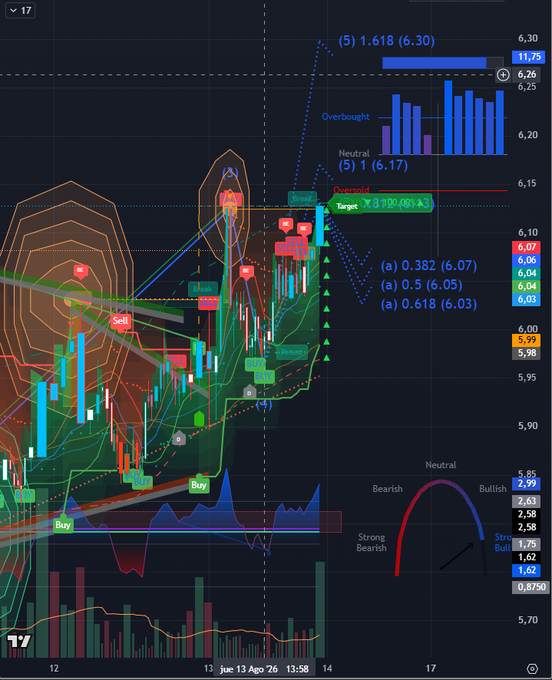 The image displays a detailed candlestick trading chart with technical analysis indicators, including Fibonacci retracement levels (1.618 at 6.30, 1.0 at 6.17, 0.618 at 6.03), moving averages, buy/sell signals, and a market sentiment gauge showing bullish conditions. The chart supports the post's bullish prediction for $GGAL, showing recent upward momentum and breakouts above neutral zones that suggest a potential significant price pump.
