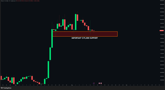 A Bitcoin price chart showing a sharp breakout rally followed by consolidation, with a red highlighted box labeled "IMPORTANT $75,000 SUPPORT" marking the key decision zone BTC is now retesting after its initial surge above this level.