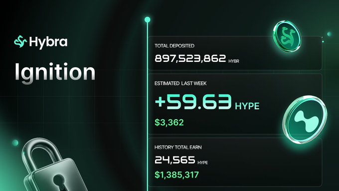 A dark green Hybra "Ignition" dashboard showing 897,523,862 HYSR total deposited, a +59.63 HYPE estimated weekly earning ($3,362), and 24,565 HYPE ($1,385,317) in total historical earnings, paired with a padlock graphic. The image visually reinforces the post's message about locking HYBR to earn perpetual rewards distributed from HyperEVM trading volume.