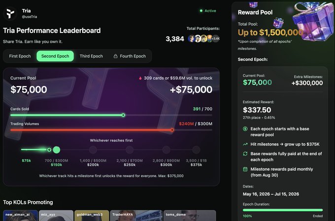 The Tria Performance Leaderboard showing the Second Epoch progress with $75,000 current pool, 3,384 total participants, and a reward pool up to $1,500,000.