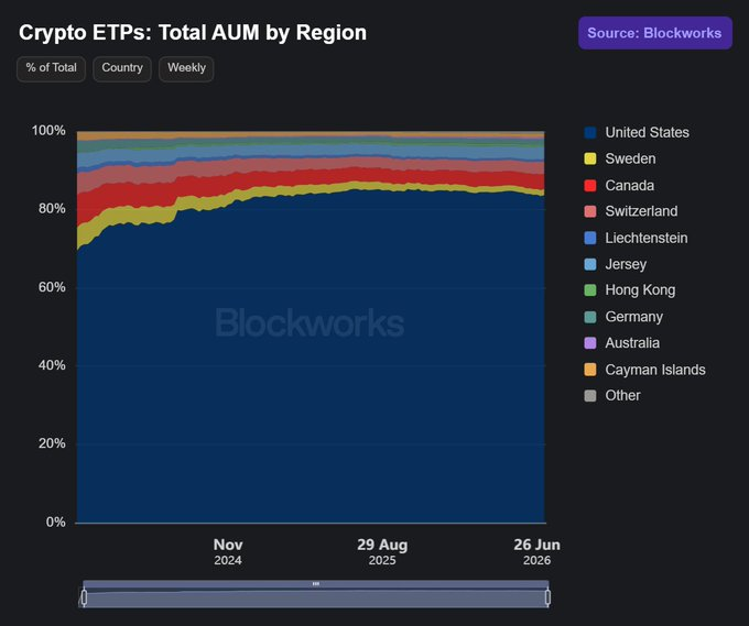 A stacked area chart from Blockworks titled "Crypto ETPs: Total AUM by Region" shows the United States dominating global crypto ETF/ETP assets under management at roughly 84%, followed distantly by Sweden, Canada, Switzerland, and other countries. The visualization underscores the post's point about the massive untapped opportunity for a spot Cardano ($ADA) ETF to access the world's largest crypto ETP market.