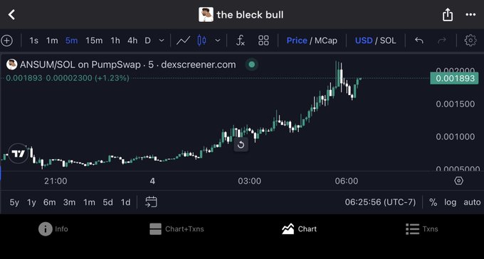 A TradingView chart of $ANSUM/SOL on PumpSwap via dexscreener shows a strong uptrend, with the price climbing from around 0.00000100 to 0.001893 (up 1.23%), visually confirming the "godly tear" referenced in the caption promoting the token's rally.