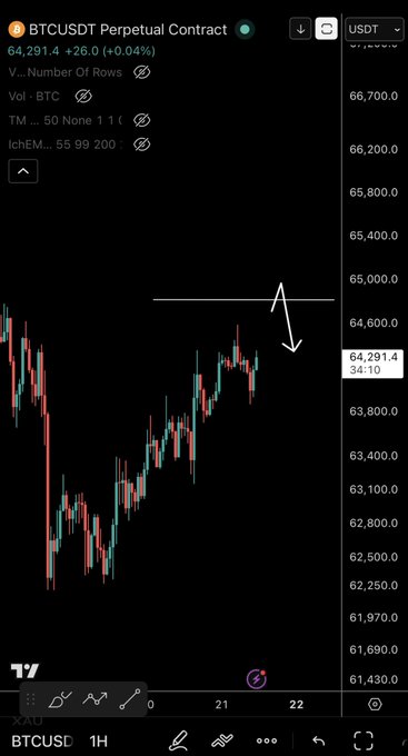 The image shows a smartphone displaying an overlay of a Bitcoin price chart for comparison. A text overlay indicates that "BTC / $USD - Update Who trusts a weekend pump. Failed to continue to dump as I wanted. Out of my $BTC short break even." The chart highlights fluctuations in the Bitcoin price, with the left side being lower than the right and indicating a possible sell-off event on the cryptocurrency market.