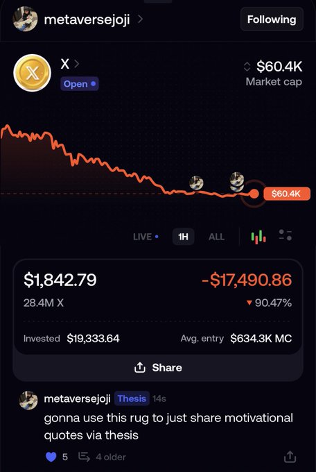 A Metaversejoi trading interface showing token X with a market cap of $60.4K and a steep decline of -$17,490.86 (-90.47%), with an investment of $19,333.64.