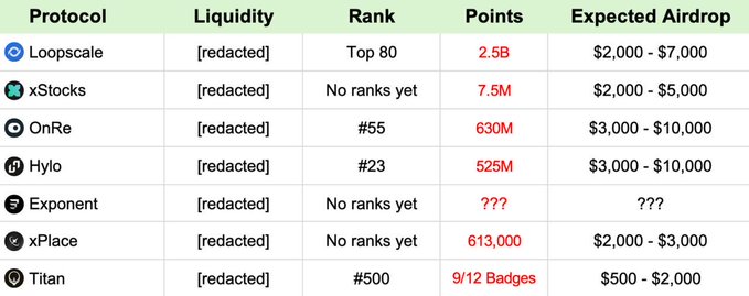 A table listing crypto airdrop details for protocols like Loopscale, xStocks, OnRe, Hylo, Exponent, xPlace, and Titan, showing their rank, points, and expected airdrop value ranges (e.g., Hylo at rank #23 with 525M points and a $3,000–$10,000 expected airdrop), aligning with the post's theme of upcoming "Airdrops soon."