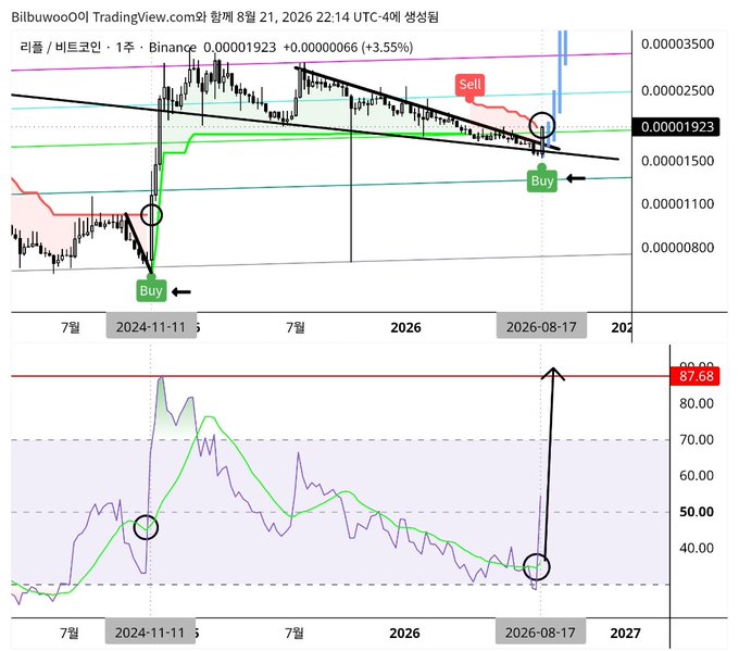 A TradingView chart for XRP/BTC on the 1-day timeframe displays a "Buy" signal at 0.00001923 with a 3.55% gain, featuring annotated "Buy" and "Sell" markers alongside an oscillator indicator showing a sharp spike to 87.68, highlighting the bullish divergence signal referenced in the post about XRP/BTC.