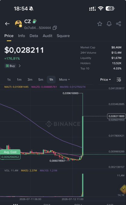 A Binance mobile app screenshot showing the token 'CZ' with the contract address 0x7a84...504444, priced at $0.028211 with a +176.81% increase, displaying market cap of $8.46M and liquidity of $1.67M.