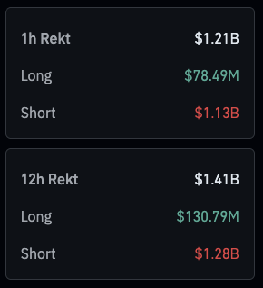 The image displays crypto liquidation data showing $1.21B in total liquidations over the past hour ($78.49M longs vs. $1.13B shorts) and $1.41B over 12 hours ($130.79M longs vs. $1.28B shorts), with short positions dominating the liquidations—visually confirming the post's mention of $1.2B in liquidations occurring in the last hour.