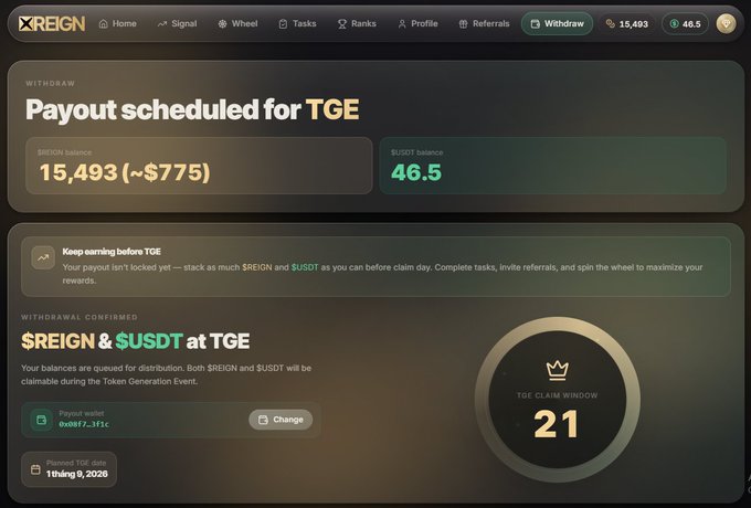 Screenshot of the XREIGN platform showing a payout scheduled for TGE with a $REIGN balance of 15,493 (~$775) and $USDT balance of 46.5, along with a 21-day TGE claim window countdown.