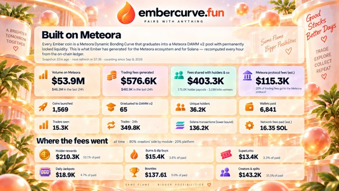 The image is an analytics dashboard for the Embercoin ($EMBER) token on the Meteora dynamic bonding curve, displaying 24-hour metrics including $53.9M volume, $576.6K trading fees, and 1,569 coins launched. It relates to the post by showcasing the platform's jackpot payout system, where $ZECBALL (a token launched on Ember) triggered a winning trade that contributed to the $115.3K in protocol fees generated.