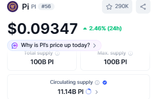 A cryptocurrency tracker showing Pi (PI) priced at $0.09347, up 2.46% in 24 hours, with a total and maximum supply of 100B Pi and a circulating supply of 11.14B Pi.
