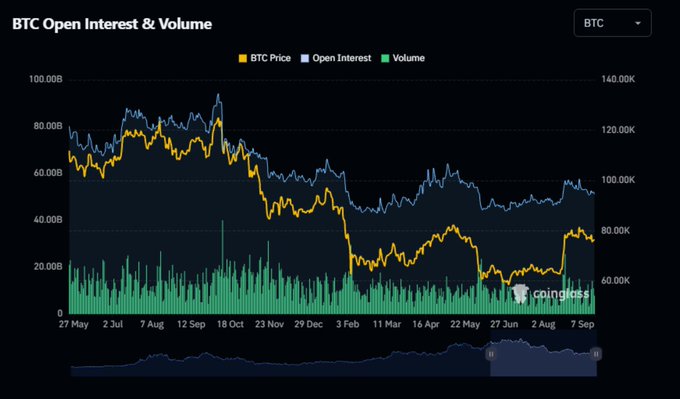 The image is a Coinglass chart titled "BTC Open Interest & Volume" tracking Bitcoin from late May to early September, with three metrics plotted: BTC Price (orange), Open Interest (blue), and Volume (green bars), with axes showing values up to 100.00B on the left and 140.00K on the right. The chart visually supports the accompanying post by showing BTC's bounce from the ~60K-65K range in May/June to around 80K by August-September, while the blue Open Interest line spiked higher and remained elevated even as the orange price line stalled and flattened—illustrating the "high OI with flat price" warning that suggests a large leveraged position build without price confirmation, setting up potential volatility if BTC fails to push higher.