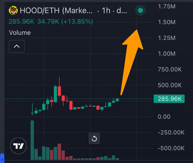 A TradingView chart of HOOD/ETH shows a 13.85% pump to 285.96K volume with an orange arrow pointing to a sharp upward breakout, supporting the post's bullish claim that the token looks primed for a new all-time high after recent consolidation.