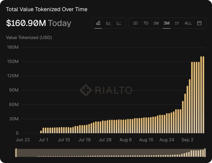A bar chart titled "Total Value Tokenized Over Time" shows growth from near zero in late June to $160.90M today, with a sharp acceleration in early September, accompanied by the Rialto logo and timeframe selector set to "3M." This aligns with the post celebrating Robinhood's Chain Stock Token TVL reaching $161M.