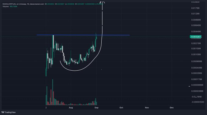 A TradingView chart of $RAXOL on Uniswap V3 displayed against USDC shows the token forming a cup-and-handle pattern with a massive vertical breakout above the 0.003531 resistance level (former ATH zone), accompanied by a notable volume spike — visually supporting the post's thesis that this old ATH has now flipped to support and is poised for further upside as the narrative shifts toward AI agents and utility.