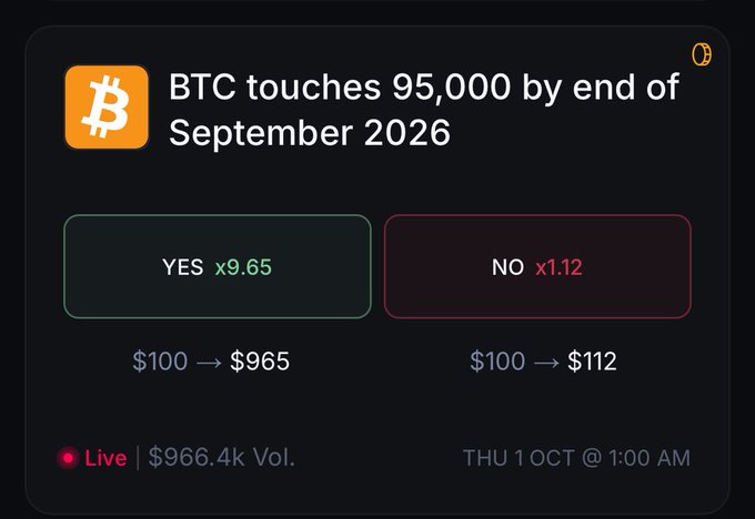 A prediction market card on Outcomexyz shows "BTC touches 95,000 by end of September 2026" with YES at x9.65 ($100→$965) and NO at x1.12 ($100→$112), with $966.4k volume and a Thursday 1 Oct 1:00 AM deadline. The card supports the post's reasoning that betting NO makes sense given September's late-stage timing would require BTC to break down significantly from current levels.