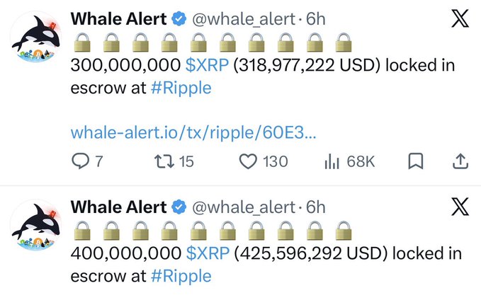 Two Whale Alert tweets report large XRP escrow locks: one for 300,000,000 XRP ($318,977,222 USD) and another for 400,000,000 XRP ($425,596,292 USD), totaling 700 million XRP locked back into escrow by Ripple.